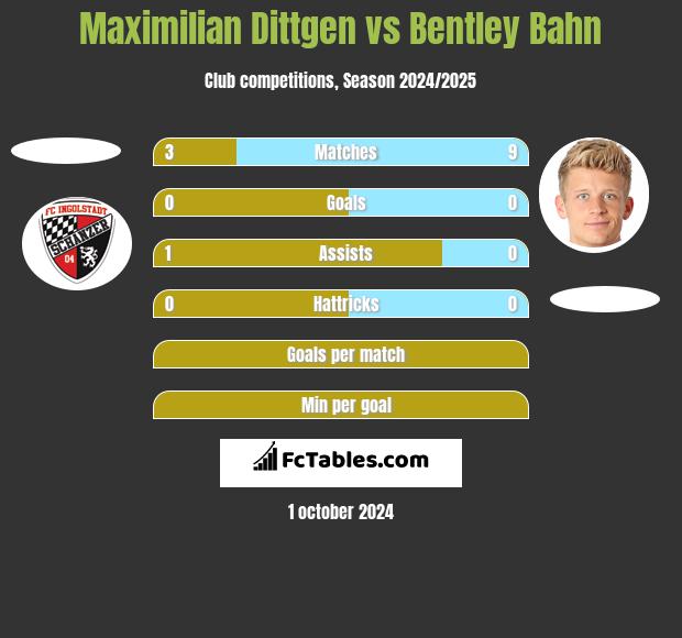 Maximilian Dittgen vs Bentley Bahn h2h player stats