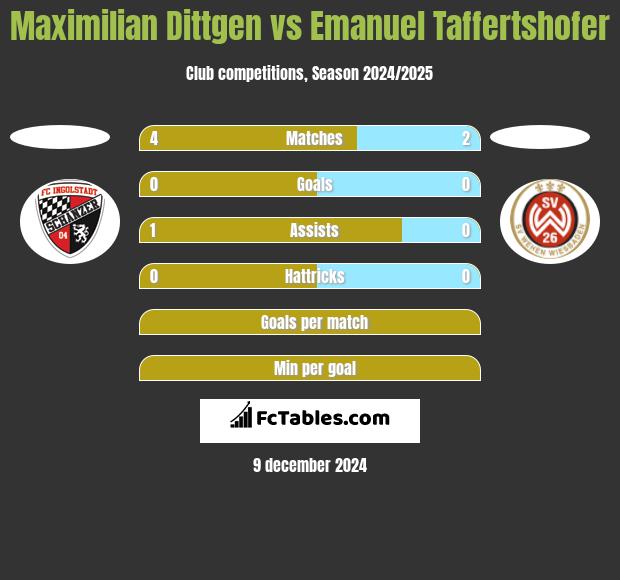 Maximilian Dittgen vs Emanuel Taffertshofer h2h player stats