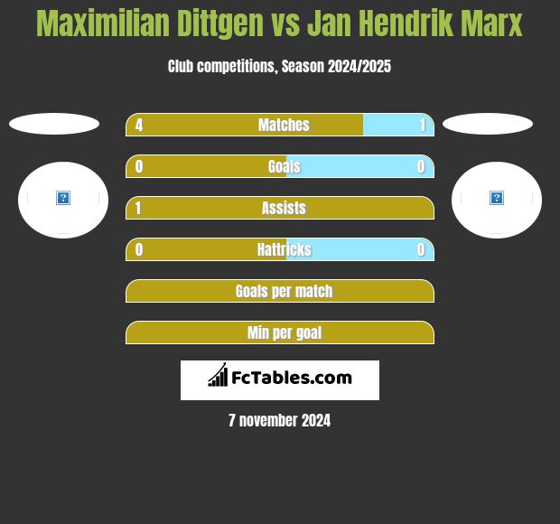 Maximilian Dittgen vs Jan Hendrik Marx h2h player stats