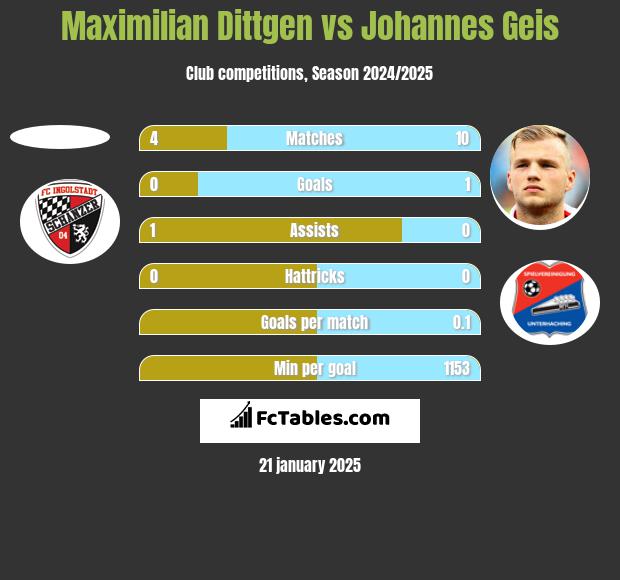 Maximilian Dittgen vs Johannes Geis h2h player stats