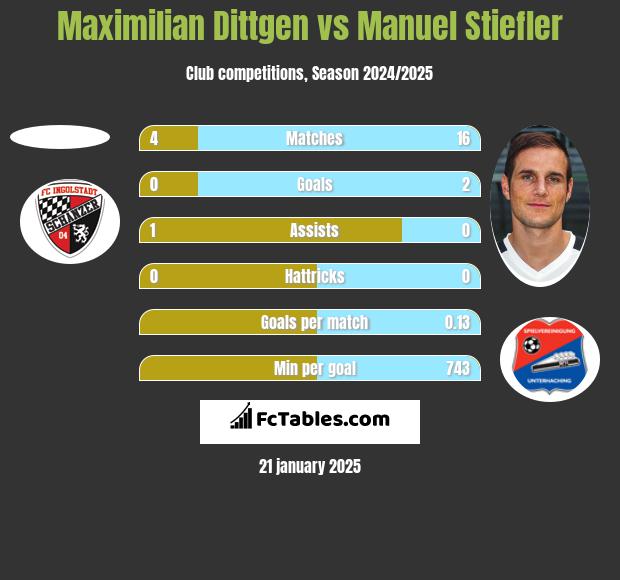 Maximilian Dittgen vs Manuel Stiefler h2h player stats