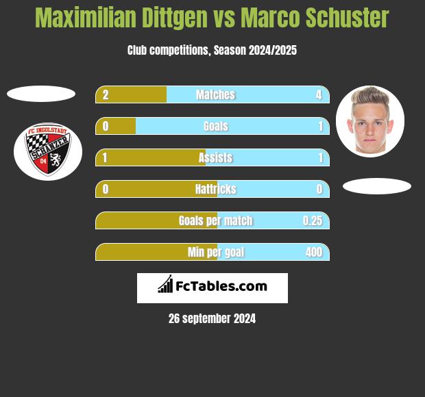 Maximilian Dittgen vs Marco Schuster h2h player stats