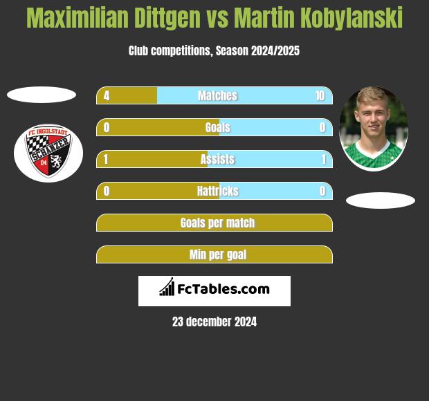 Maximilian Dittgen vs Martin Kobylański h2h player stats