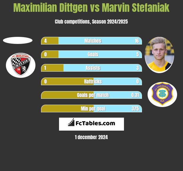 Maximilian Dittgen vs Marvin Stefaniak h2h player stats