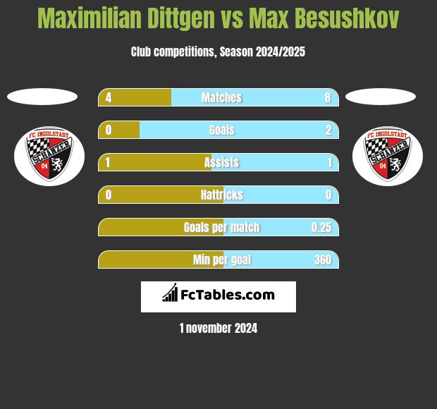 Maximilian Dittgen vs Max Besushkov h2h player stats