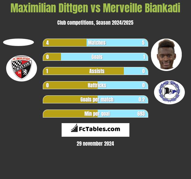 Maximilian Dittgen vs Merveille Biankadi h2h player stats