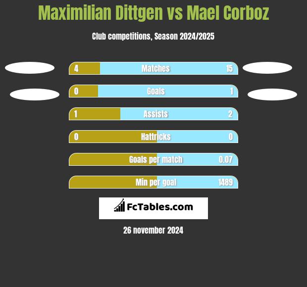 Maximilian Dittgen vs Mael Corboz h2h player stats