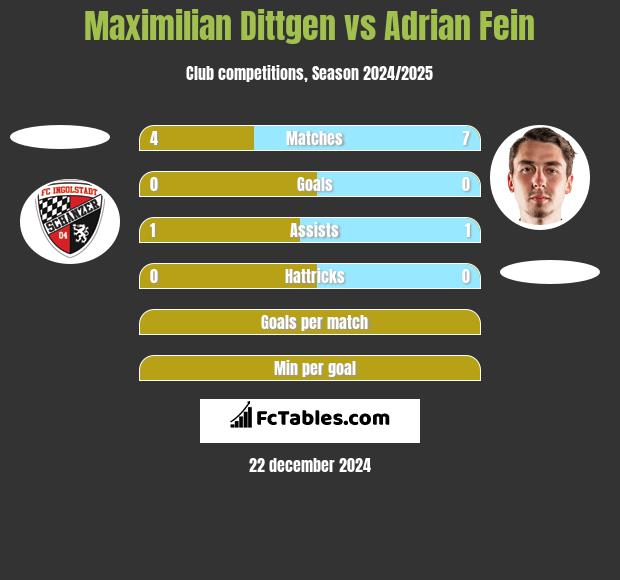 Maximilian Dittgen vs Adrian Fein h2h player stats