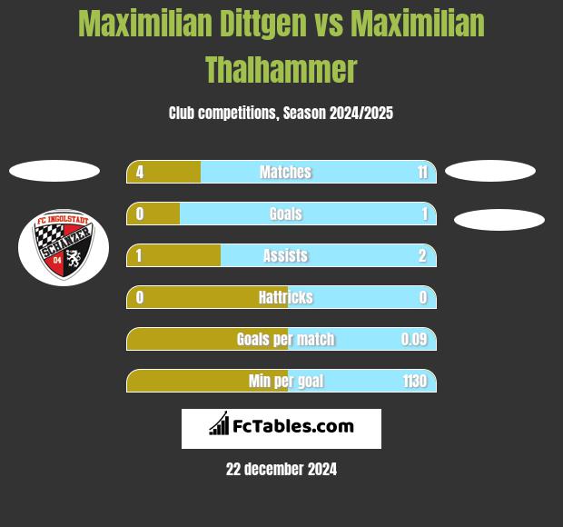 Maximilian Dittgen vs Maximilian Thalhammer h2h player stats