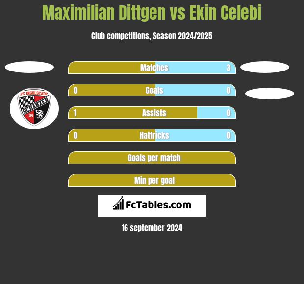 Maximilian Dittgen vs Ekin Celebi h2h player stats