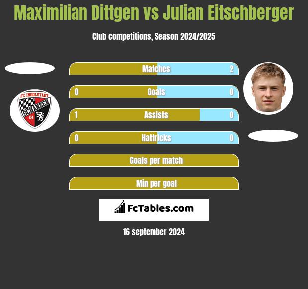 Maximilian Dittgen vs Julian Eitschberger h2h player stats