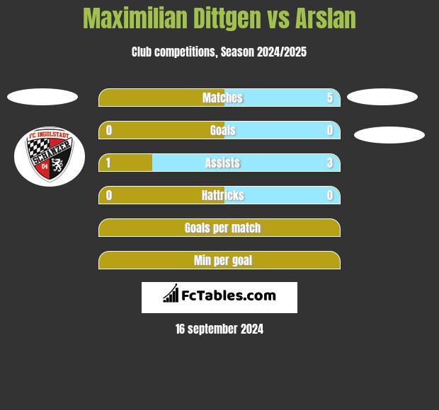 Maximilian Dittgen vs Arslan h2h player stats