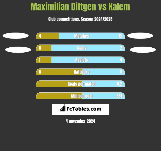 Maximilian Dittgen vs Kalem h2h player stats