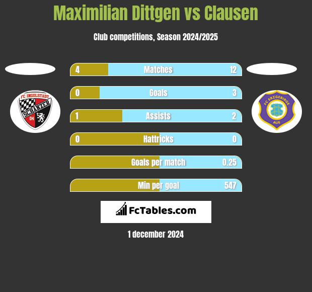 Maximilian Dittgen vs Clausen h2h player stats