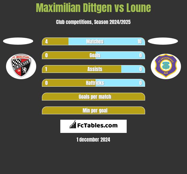 Maximilian Dittgen vs Loune h2h player stats