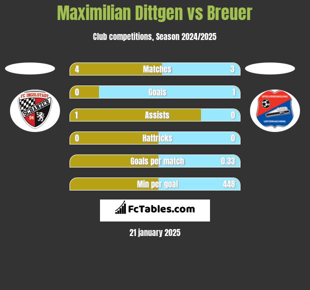 Maximilian Dittgen vs Breuer h2h player stats