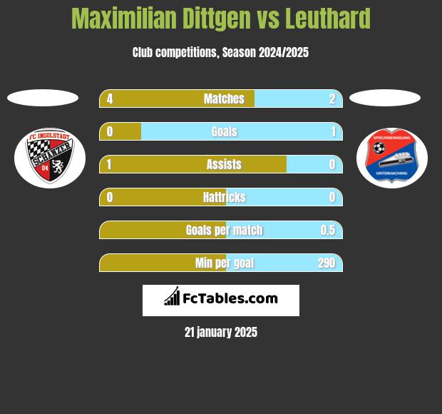 Maximilian Dittgen vs Leuthard h2h player stats