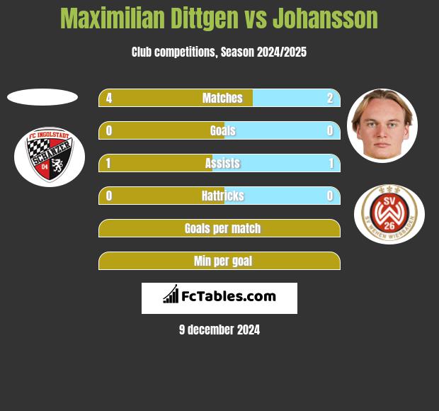 Maximilian Dittgen vs Johansson h2h player stats