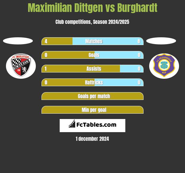 Maximilian Dittgen vs Burghardt h2h player stats