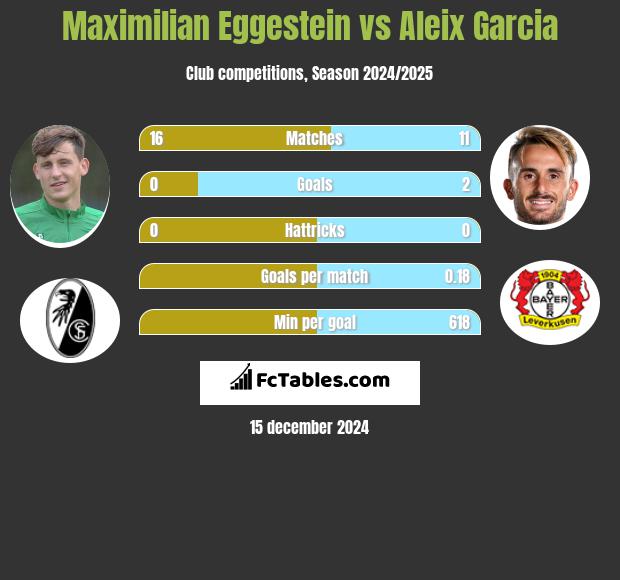 Maximilian Eggestein vs Aleix Garcia h2h player stats