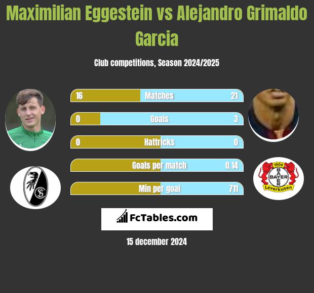 Maximilian Eggestein vs Alejandro Grimaldo Garcia h2h player stats