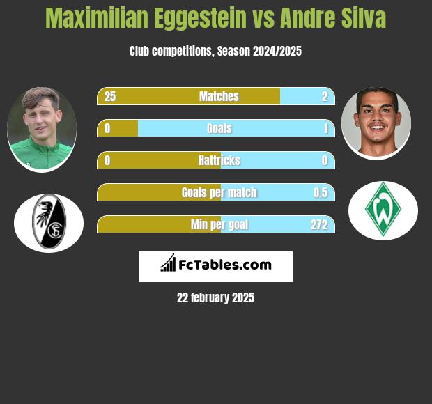 Maximilian Eggestein vs Andre Silva h2h player stats