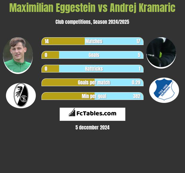 Maximilian Eggestein vs Andrej Kramaric h2h player stats