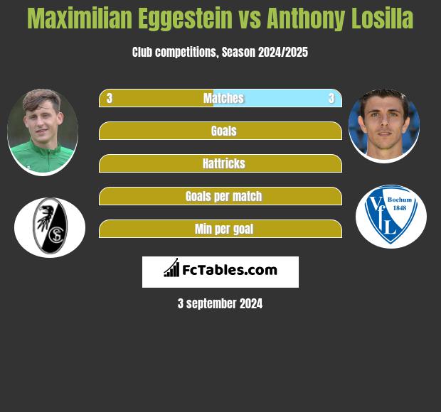 Maximilian Eggestein vs Anthony Losilla h2h player stats