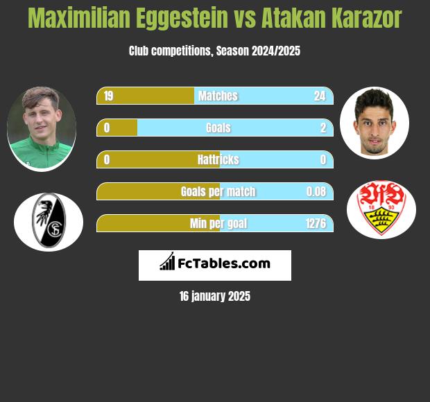 Maximilian Eggestein vs Atakan Karazor h2h player stats