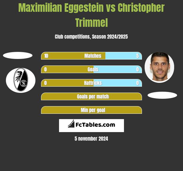 Maximilian Eggestein vs Christopher Trimmel h2h player stats