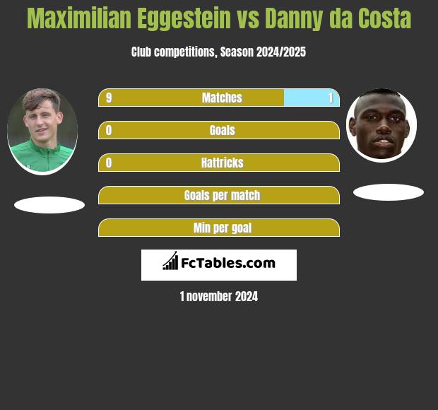 Maximilian Eggestein vs Danny da Costa h2h player stats