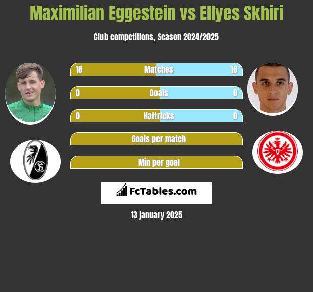 Maximilian Eggestein vs Ellyes Skhiri h2h player stats