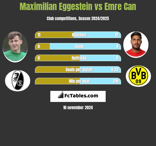 Maximilian Eggestein vs Emre Can h2h player stats