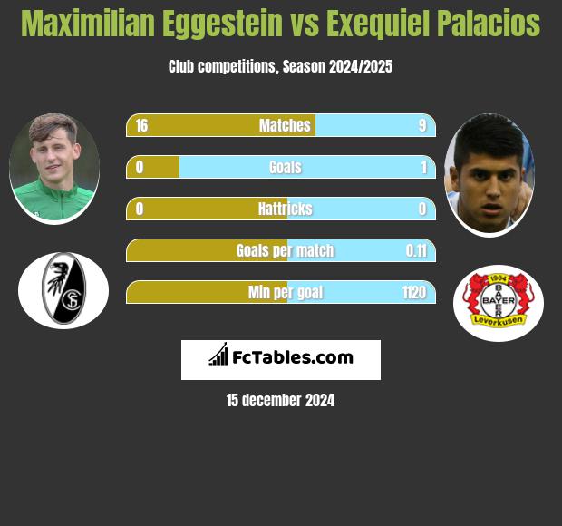 Maximilian Eggestein vs Exequiel Palacios h2h player stats