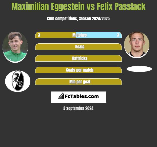 Maximilian Eggestein vs Felix Passlack h2h player stats