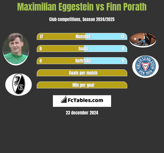 Maximilian Eggestein vs Finn Porath h2h player stats