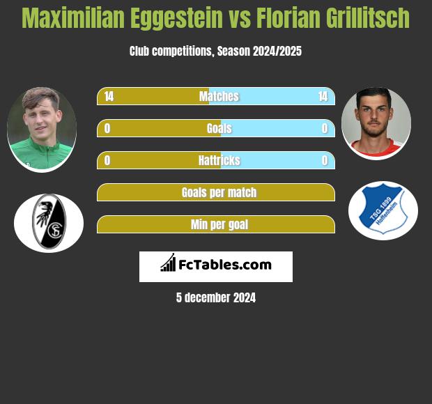 Maximilian Eggestein vs Florian Grillitsch h2h player stats