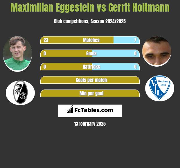 Maximilian Eggestein vs Gerrit Holtmann h2h player stats