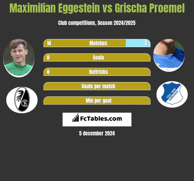 Maximilian Eggestein vs Grischa Proemel h2h player stats