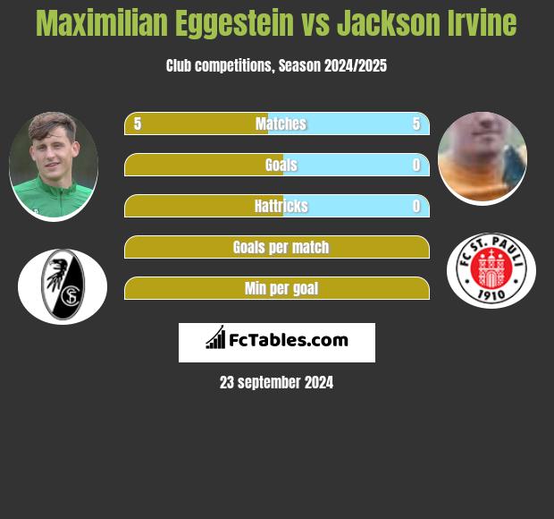 Maximilian Eggestein vs Jackson Irvine h2h player stats