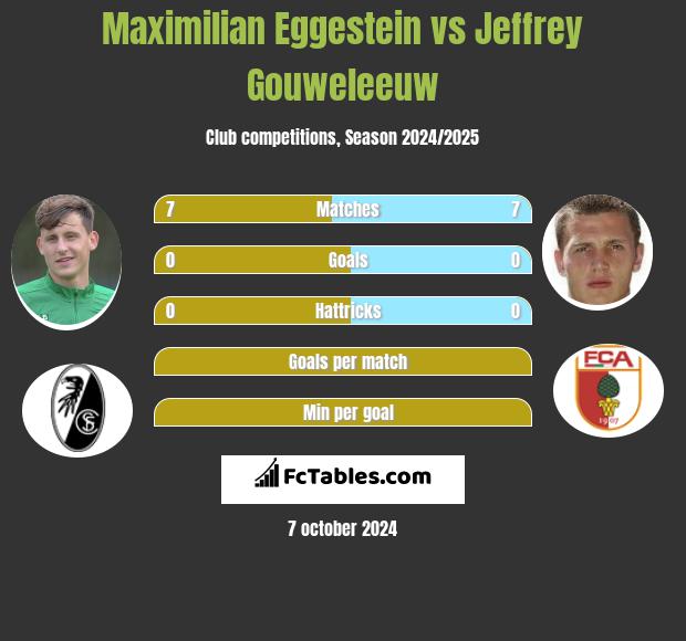 Maximilian Eggestein vs Jeffrey Gouweleeuw h2h player stats