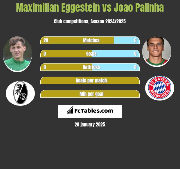 Maximilian Eggestein vs Joao Palinha h2h player stats