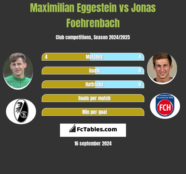 Maximilian Eggestein vs Jonas Foehrenbach h2h player stats