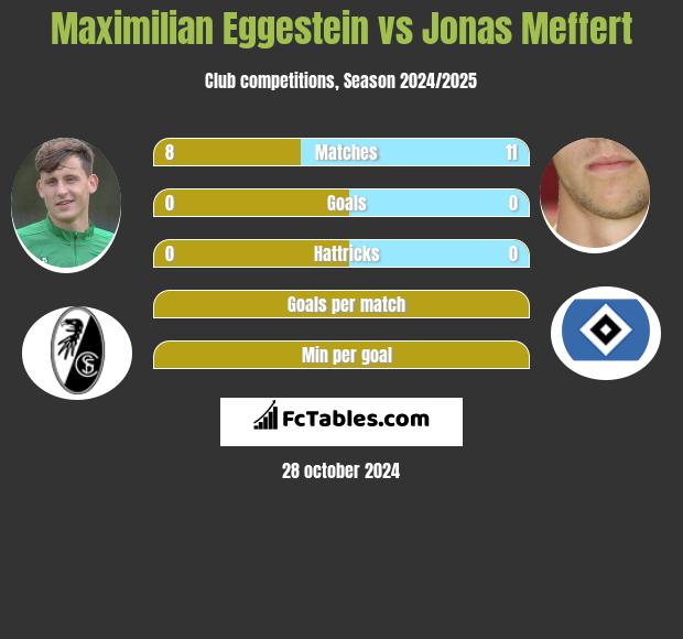 Maximilian Eggestein vs Jonas Meffert h2h player stats