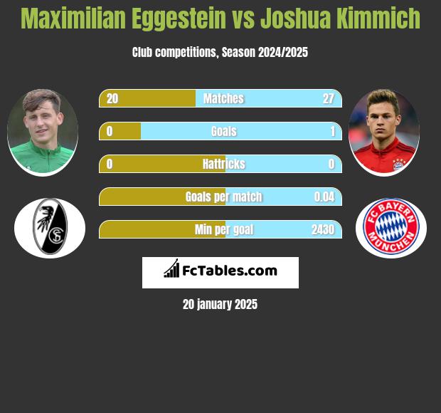 Maximilian Eggestein vs Joshua Kimmich h2h player stats