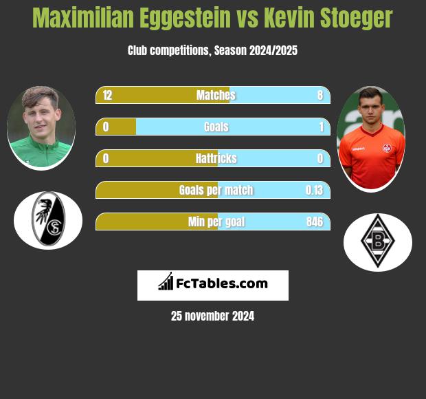 Maximilian Eggestein vs Kevin Stoeger h2h player stats