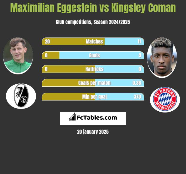 Maximilian Eggestein vs Kingsley Coman h2h player stats