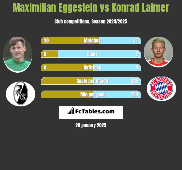 Maximilian Eggestein vs Konrad Laimer h2h player stats