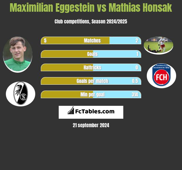 Maximilian Eggestein vs Mathias Honsak h2h player stats