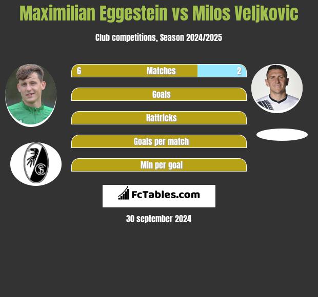 Maximilian Eggestein vs Milos Veljkovic h2h player stats